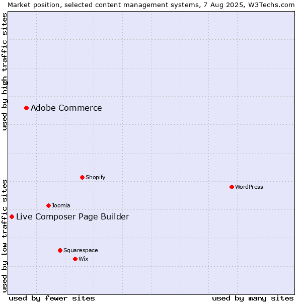 Market position of Adobe Commerce vs. Live Composer Page Builder