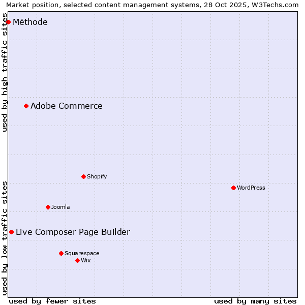 Market position of Adobe Commerce vs. Live Composer Page Builder vs. Méthode