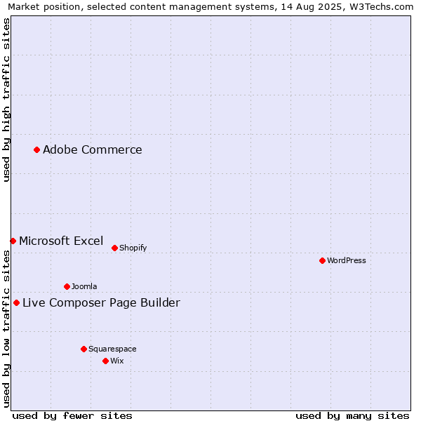 Market position of Adobe Commerce vs. Live Composer Page Builder vs. Microsoft Excel
