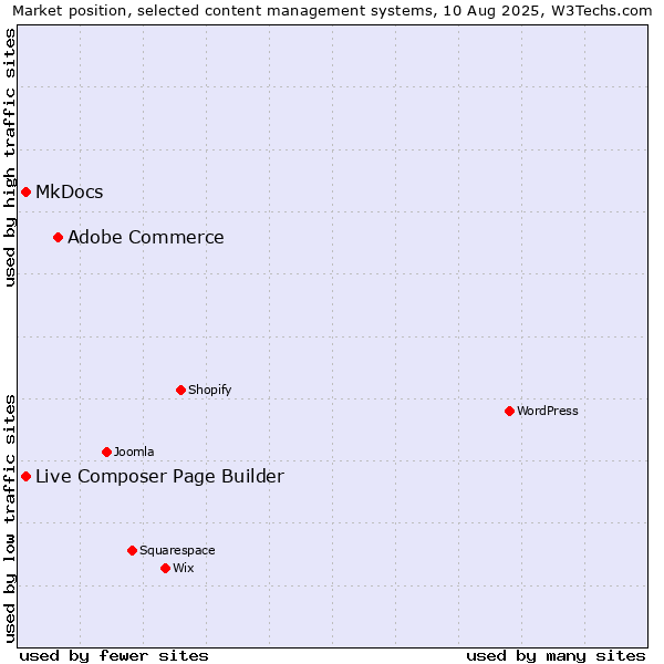 Market position of Adobe Commerce vs. MkDocs vs. Live Composer Page Builder