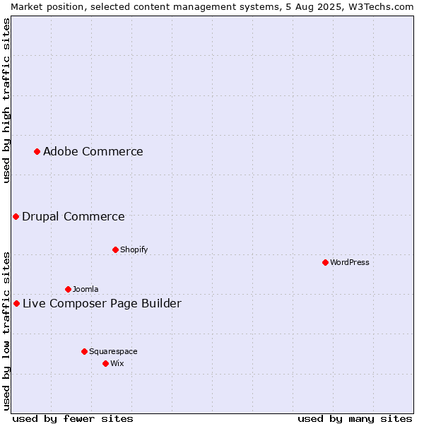 Market position of Adobe Commerce vs. Live Composer Page Builder vs. Drupal Commerce