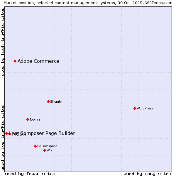 Market position of Adobe Commerce vs. MODx vs. Live Composer Page Builder