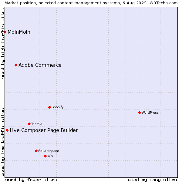 Market position of Adobe Commerce vs. Live Composer Page Builder vs. MoinMoin