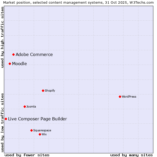 Market position of Adobe Commerce vs. Moodle vs. Live Composer Page Builder