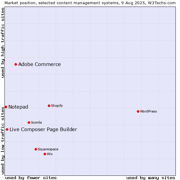 Market position of Adobe Commerce vs. Live Composer Page Builder vs. Notepad