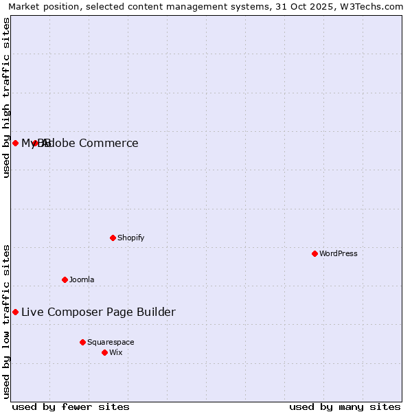Market position of Adobe Commerce vs. Live Composer Page Builder vs. MyBB