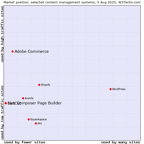Market position of Adobe Commerce vs. NetCat vs. Live Composer Page Builder