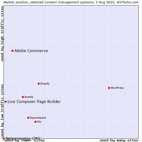 Market position of Adobe Commerce vs. Live Composer Page Builder vs. Netgenerator CMS