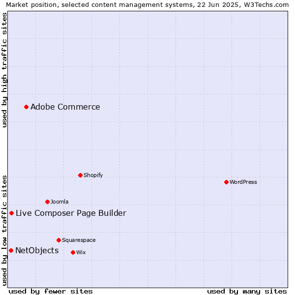 Market position of Adobe Commerce vs. Live Composer Page Builder vs. NetObjects