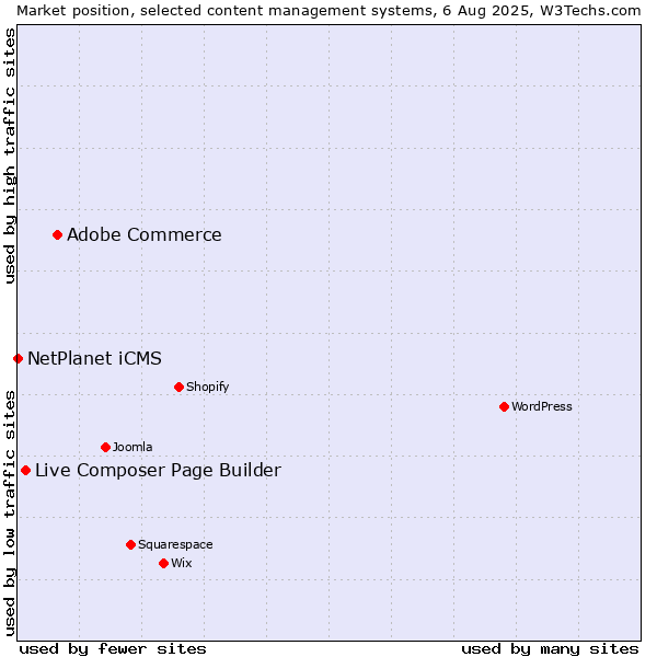 Market position of Adobe Commerce vs. Live Composer Page Builder vs. NetPlanet iCMS