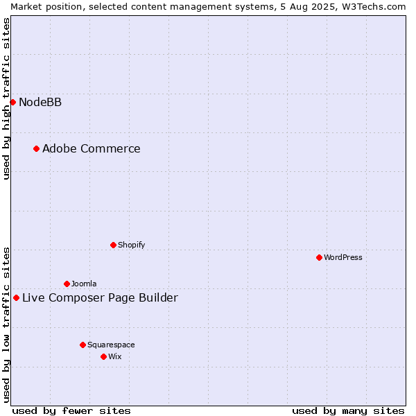 Market position of Adobe Commerce vs. Live Composer Page Builder vs. NodeBB