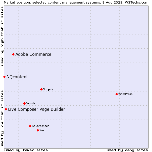 Market position of Adobe Commerce vs. Live Composer Page Builder vs. NQcontent