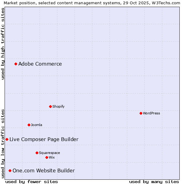 Market position of Adobe Commerce vs. One.com Website Builder vs. Live Composer Page Builder