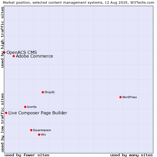 Market position of Adobe Commerce vs. Live Composer Page Builder vs. OpenACS CMS