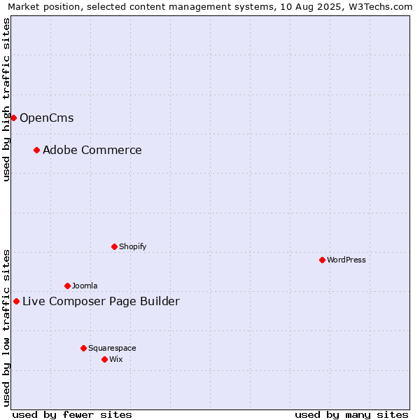 Market position of Adobe Commerce vs. Live Composer Page Builder vs. OpenCms