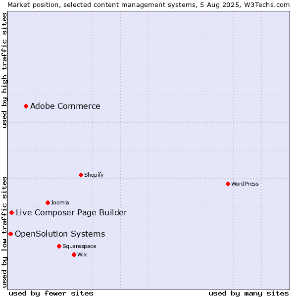 Market position of Adobe Commerce vs. Live Composer Page Builder vs. OpenSolution Systems