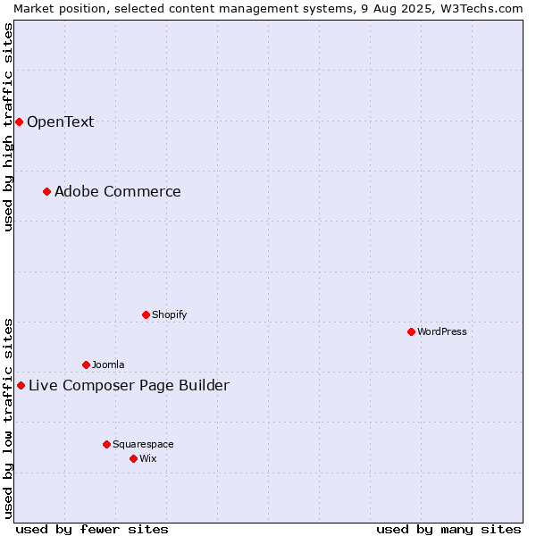 Market position of Adobe Commerce vs. Live Composer Page Builder vs. OpenText