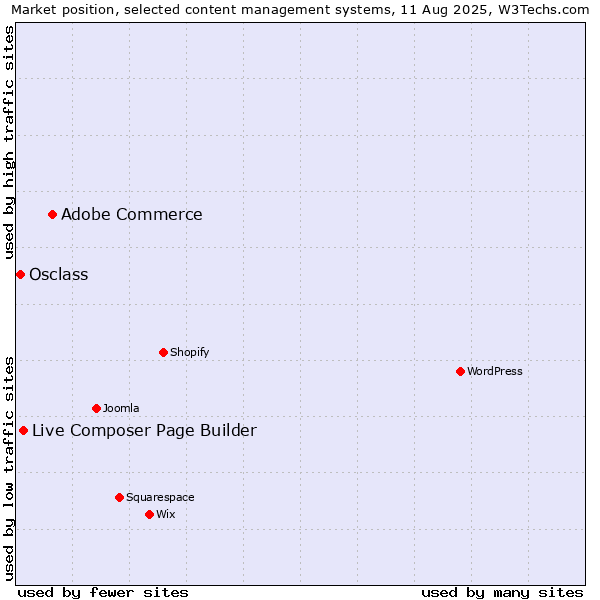 Market position of Adobe Commerce vs. Live Composer Page Builder vs. Osclass