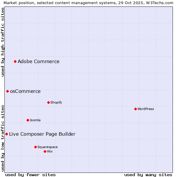 Market position of Adobe Commerce vs. osCommerce vs. Live Composer Page Builder