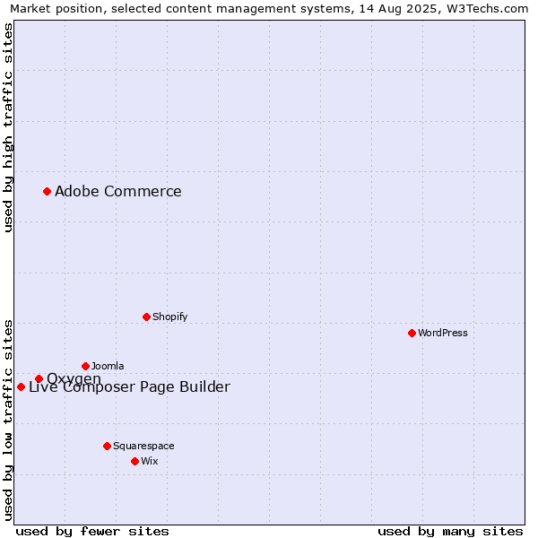 Market position of Adobe Commerce vs. Oxygen vs. Live Composer Page Builder