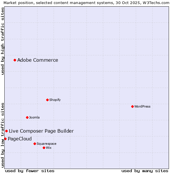 Market position of Adobe Commerce vs. Live Composer Page Builder vs. PageCloud