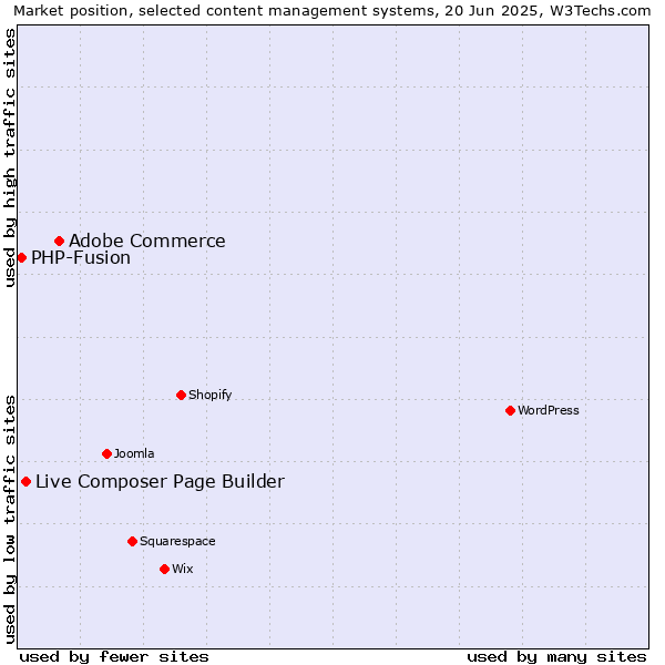 Market position of Adobe Commerce vs. Live Composer Page Builder vs. PHP-Fusion