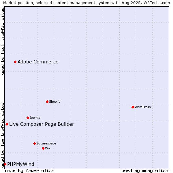 Market position of Adobe Commerce vs. Live Composer Page Builder vs. PHPMyWind