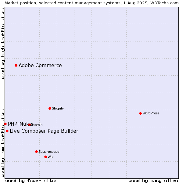 Market position of Adobe Commerce vs. Live Composer Page Builder vs. PHP-Nuke