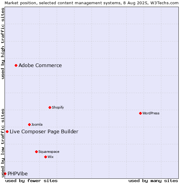 Market position of Adobe Commerce vs. Live Composer Page Builder vs. PHPVibe