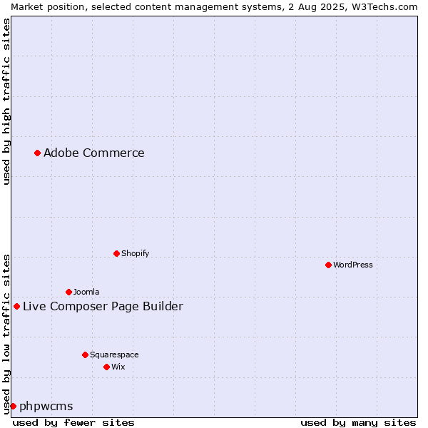 Market position of Adobe Commerce vs. Live Composer Page Builder vs. phpwcms