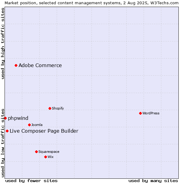 Market position of Adobe Commerce vs. Live Composer Page Builder vs. phpwind