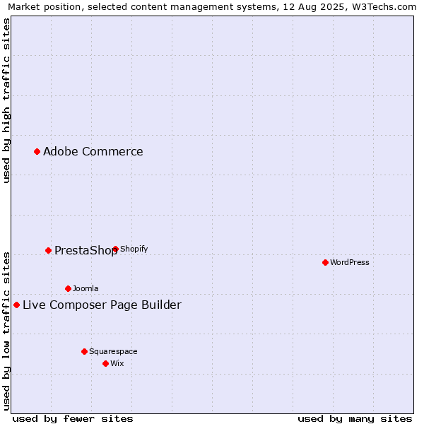 Market position of PrestaShop vs. Adobe Commerce vs. Live Composer Page Builder