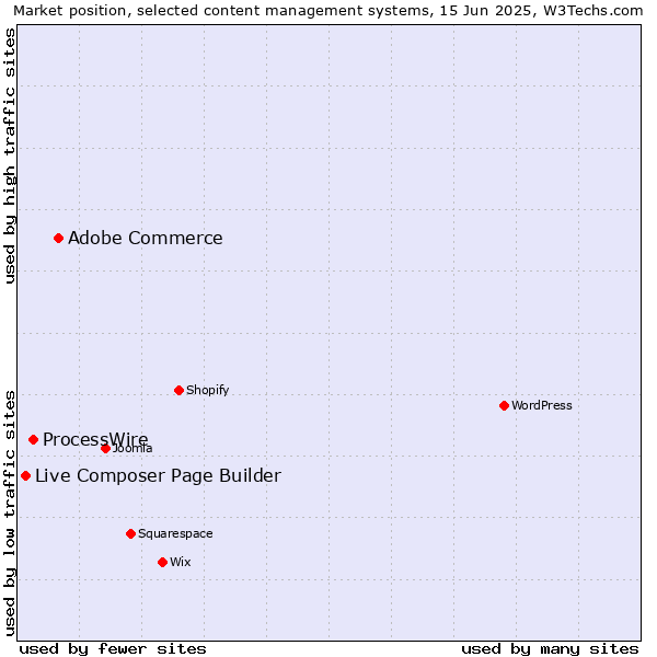 Market position of Adobe Commerce vs. ProcessWire vs. Live Composer Page Builder