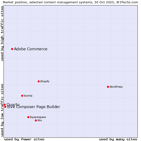 Market position of Adobe Commerce vs. Live Composer Page Builder vs. Quarto