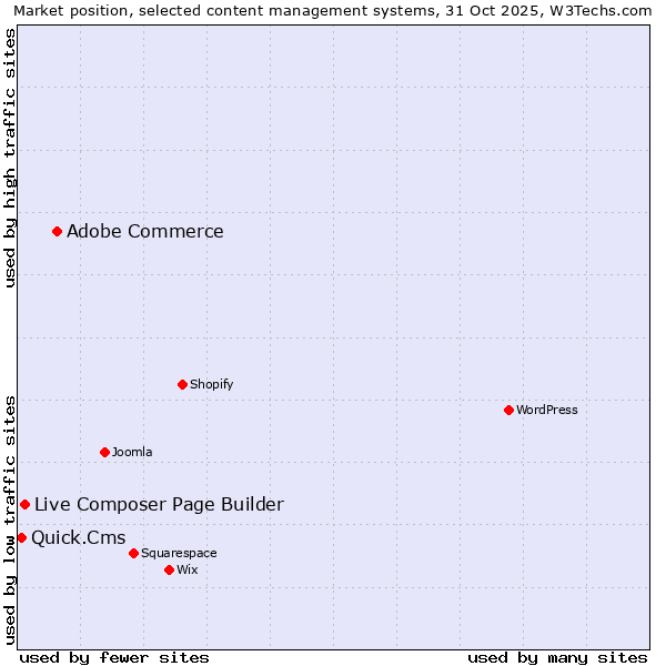 Market position of Adobe Commerce vs. Live Composer Page Builder vs. Quick.Cms