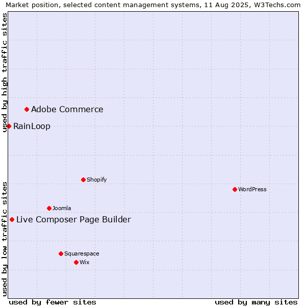 Market position of Adobe Commerce vs. Live Composer Page Builder vs. RainLoop