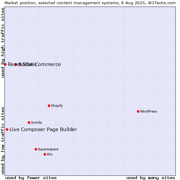 Market position of Adobe Commerce vs. Live Composer Page Builder vs. React Static