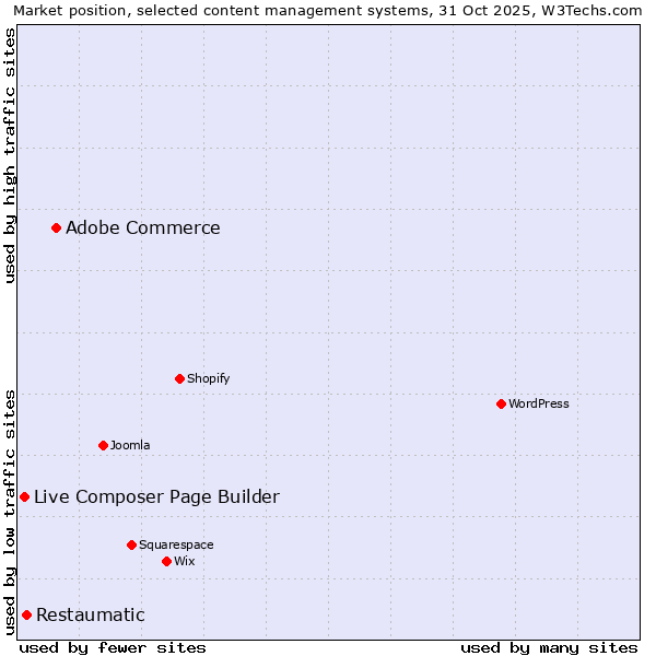 Market position of Adobe Commerce vs. Restaumatic vs. Live Composer Page Builder
