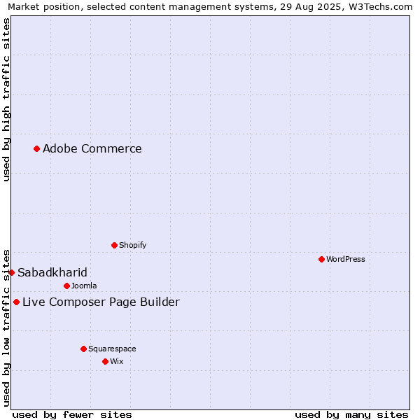 Market position of Adobe Commerce vs. Live Composer Page Builder vs. Sabadkharid