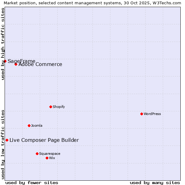 Market position of Adobe Commerce vs. Live Composer Page Builder vs. SageFrame