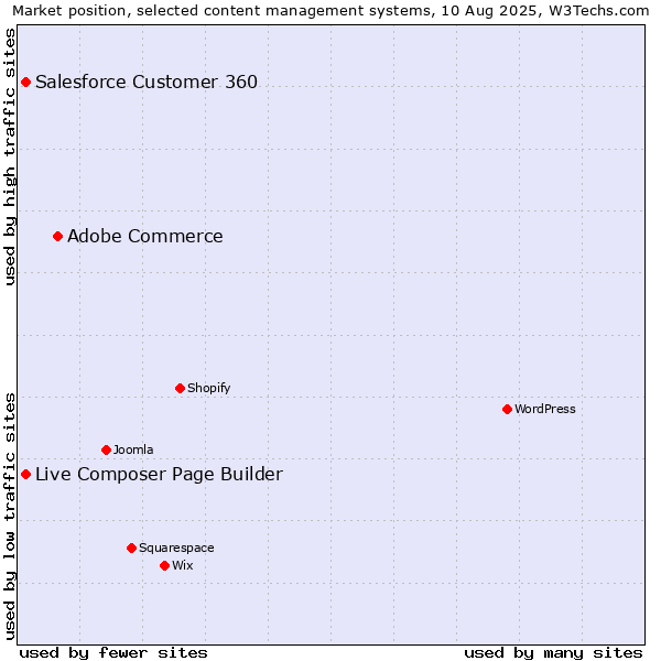 Market position of Adobe Commerce vs. Live Composer Page Builder vs. Salesforce Customer 360