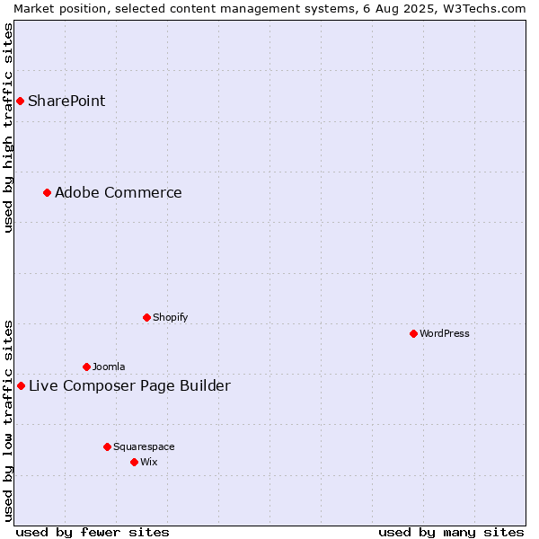 Market position of Adobe Commerce vs. Live Composer Page Builder vs. SharePoint