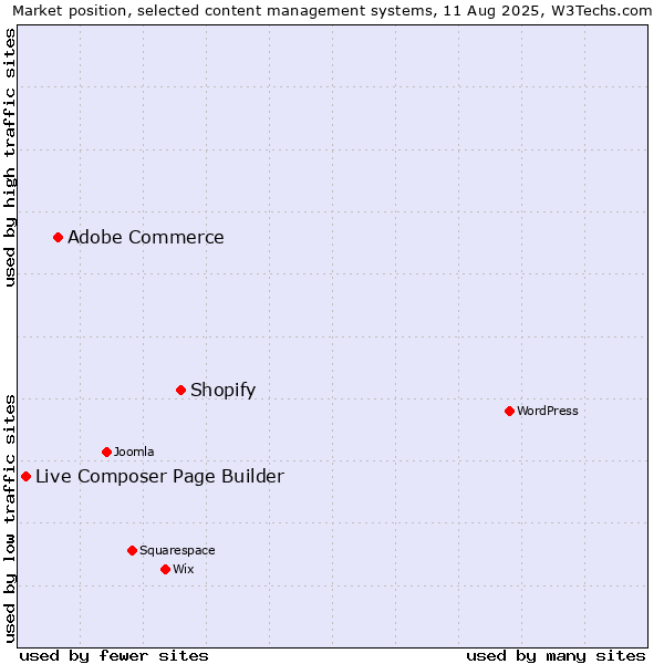 Market position of Shopify vs. Adobe Commerce vs. Live Composer Page Builder