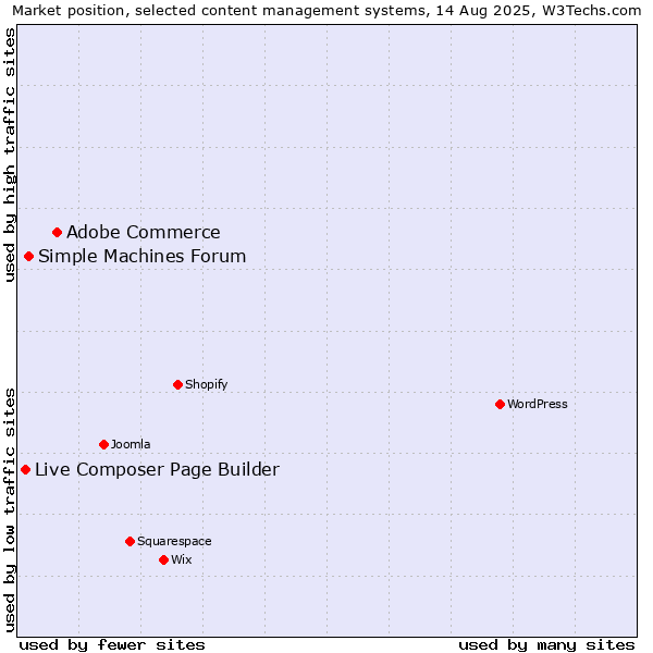 Market position of Adobe Commerce vs. Simple Machines Forum vs. Live Composer Page Builder