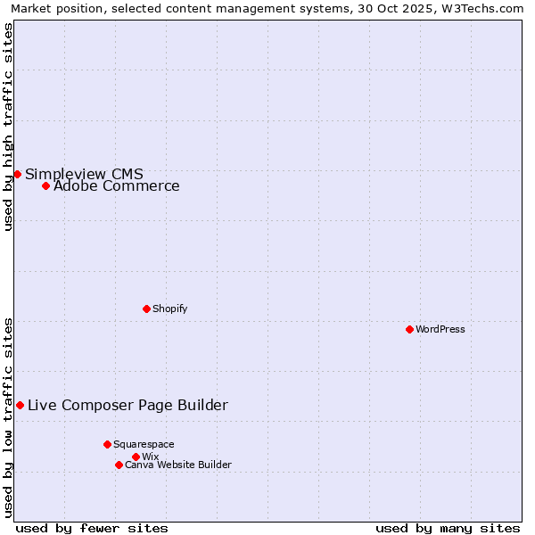 Market position of Adobe Commerce vs. Live Composer Page Builder vs. Simpleview CMS