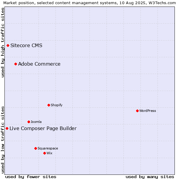 Market position of Adobe Commerce vs. Sitecore CMS vs. Live Composer Page Builder
