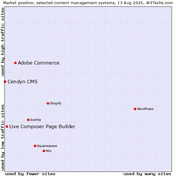 Market position of Adobe Commerce vs. Live Composer Page Builder vs. Cendyn CMS