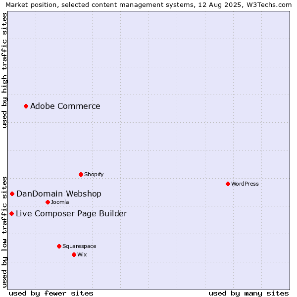 Market position of Adobe Commerce vs. DanDomain Webshop vs. Live Composer Page Builder