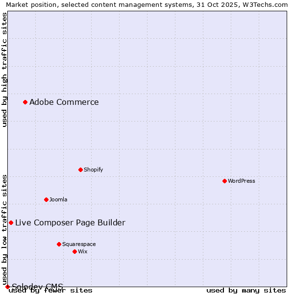 Market position of Adobe Commerce vs. Live Composer Page Builder vs. Solodev CMS