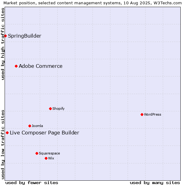 Market position of Adobe Commerce vs. Live Composer Page Builder vs. SpringBuilder